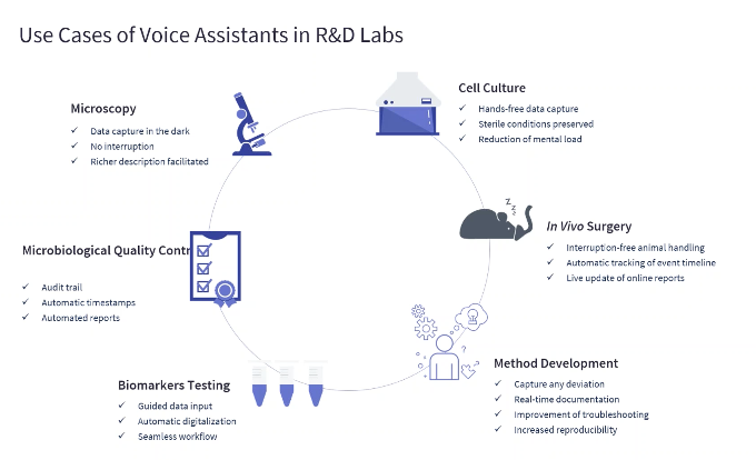 Popular Use Cases Of Voice Activated Digital Assistants In Randd Labs